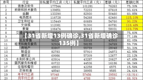 【31省新增13例确诊,31省新增确诊135例】-第1张图片
