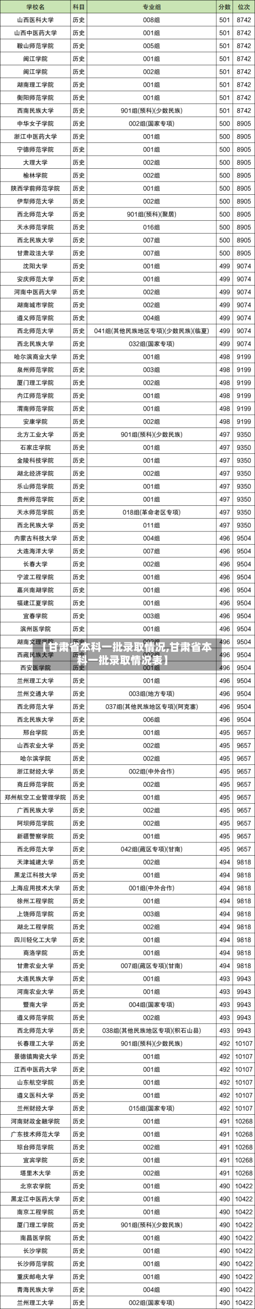 【甘肃省本科一批录取情况,甘肃省本科一批录取情况表】-第1张图片