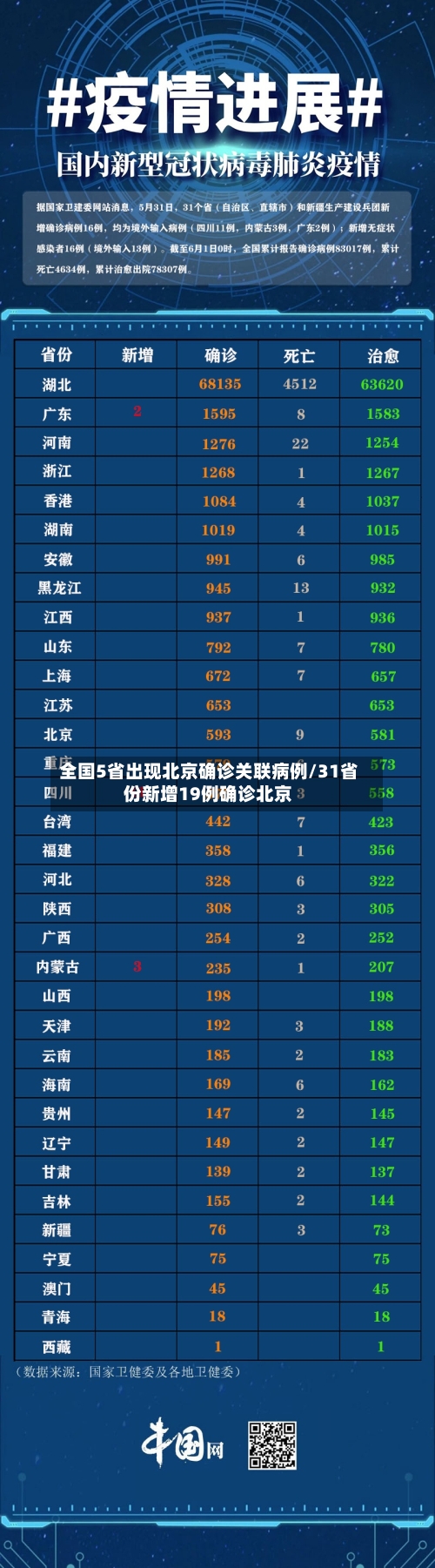 全国5省出现北京确诊关联病例/31省份新增19例确诊北京-第1张图片