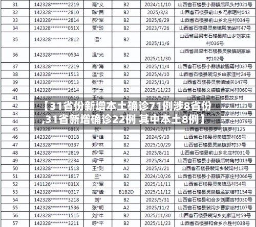 【31省份新增本土确诊71例涉8省份,31省新增确诊22例 其中本土8例】-第1张图片