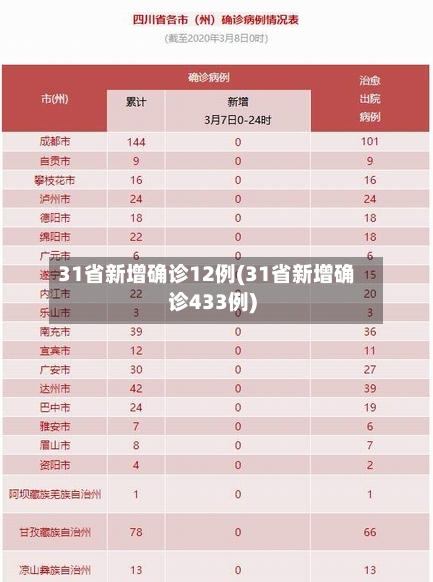 31省新增确诊12例(31省新增确诊433例)-第1张图片