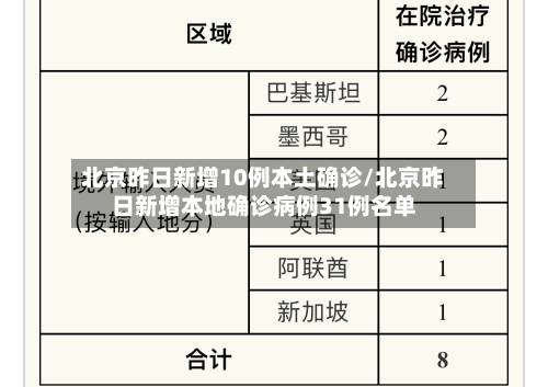 北京昨日新增10例本土确诊/北京昨日新增本地确诊病例31例名单-第1张图片