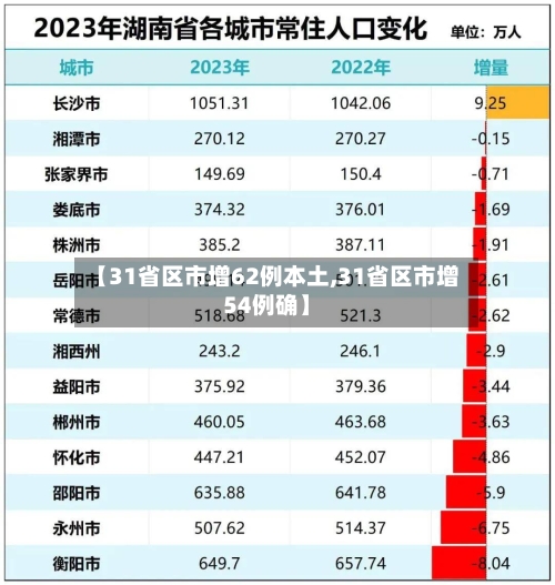 【31省区市增62例本土,31省区市增54例确】-第1张图片