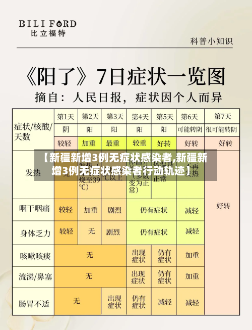 【新疆新增3例无症状感染者,新疆新增3例无症状感染者行动轨迹】-第1张图片