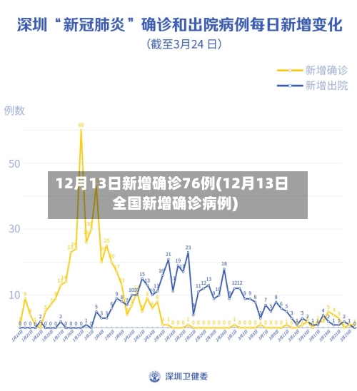 12月13日新增确诊76例(12月13日全国新增确诊病例)-第1张图片