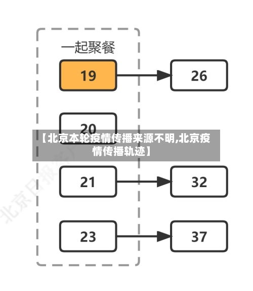 【北京本轮疫情传播来源不明,北京疫情传播轨迹】-第1张图片