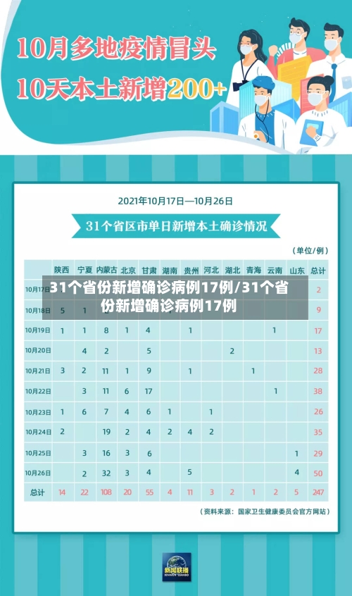 31个省份新增确诊病例17例/31个省份新增确诊病例17例-第1张图片