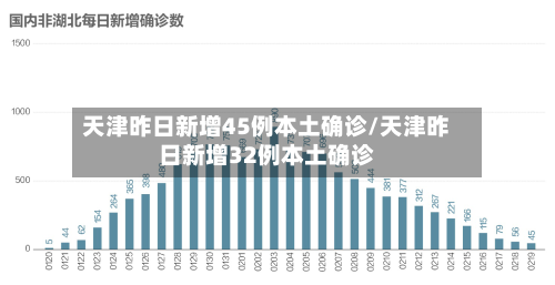 天津昨日新增45例本土确诊/天津昨日新增32例本土确诊-第1张图片