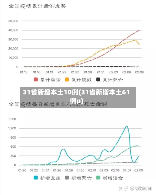 31省新增本土10例(31省新增本土61例p)-第1张图片