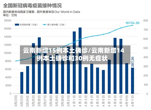 云南新增15例本土确诊/云南新增14例本土确诊和30例无症状-第1张图片