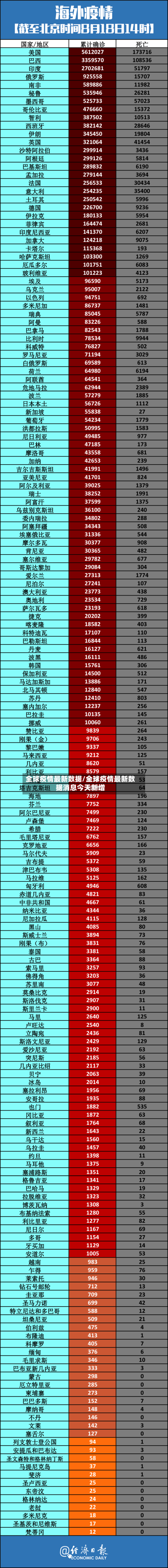 全球疫情最新数据/全球疫情最新数据消息今天新增-第1张图片
