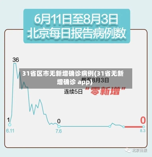 31省区市无新增确诊病例(31省无新增确诊 app)-第1张图片