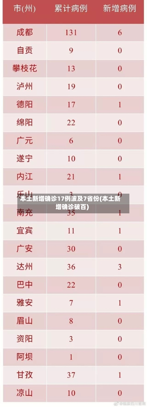 本土新增确诊17例波及7省份(本土新增确诊破百)-第1张图片