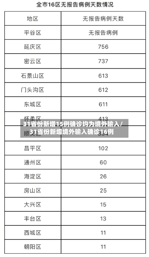 31省份新增15例确诊均为境外输入/31省份新增境外输入确诊16例-第1张图片