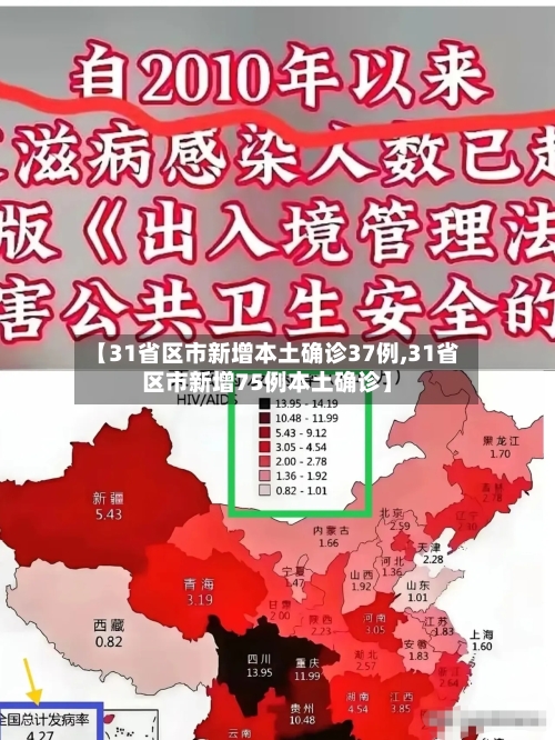 【31省区市新增本土确诊37例,31省区市新增75例本土确诊】-第1张图片