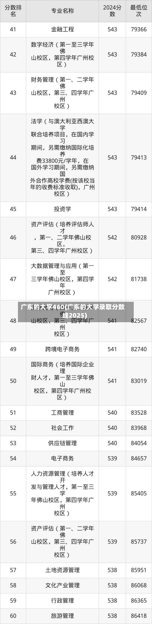 广东的大学460(广东的大学录取分数线2025)-第1张图片