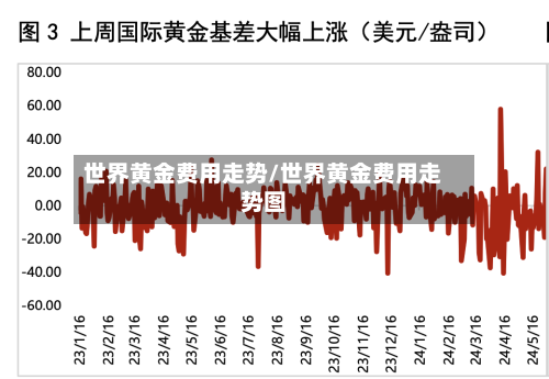 世界黄金费用走势/世界黄金费用走势图-第1张图片