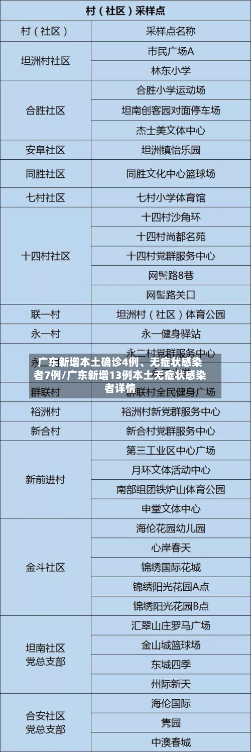 广东新增本土确诊4例	、无症状感染者7例/广东新增13例本土无症状感染者详情-第1张图片