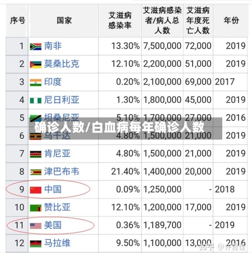 确诊人数/白血病每年确诊人数-第1张图片