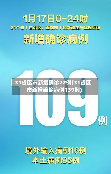 31省区市新增确诊22例(31省区市新增确诊病例139例)-第1张图片