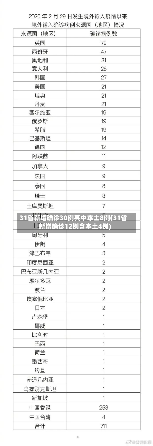 31省新增确诊30例其中本土8例(31省新增确诊12例含本土4例)-第1张图片