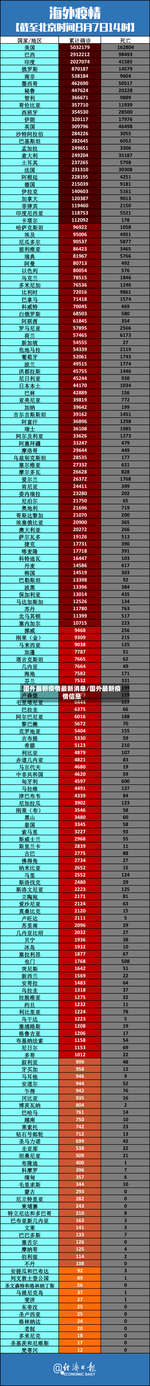 国外最新疫情最新消息/国外最新疫情信息-第1张图片